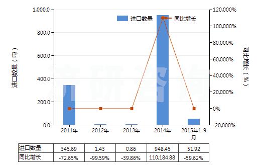 2011-2015年9月中國(guó)海綿鐵回轉(zhuǎn)窯的零件(HS84179010)進(jìn)口量及增速統(tǒng)計(jì)
